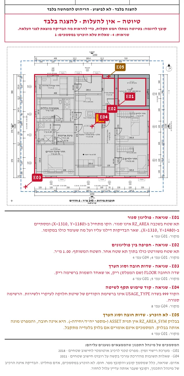 ממצאי הבדיקה על קובץ לדוגמה עם תקלות שתולות: חמישה ממצאים מסומנים על התוכנית, וכל אחד מוסבר בשורה או שתיים, עם המסמך והעמוד